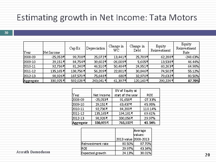 Estimating growth in Net Income: Tata Motors 20 Cap Ex Year 2008 -09 2009
