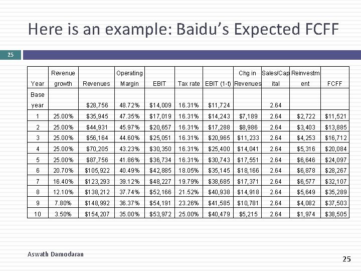Here is an example: Baidu’s Expected FCFF 25 Revenue Year Operating Chg in Sales/Cap