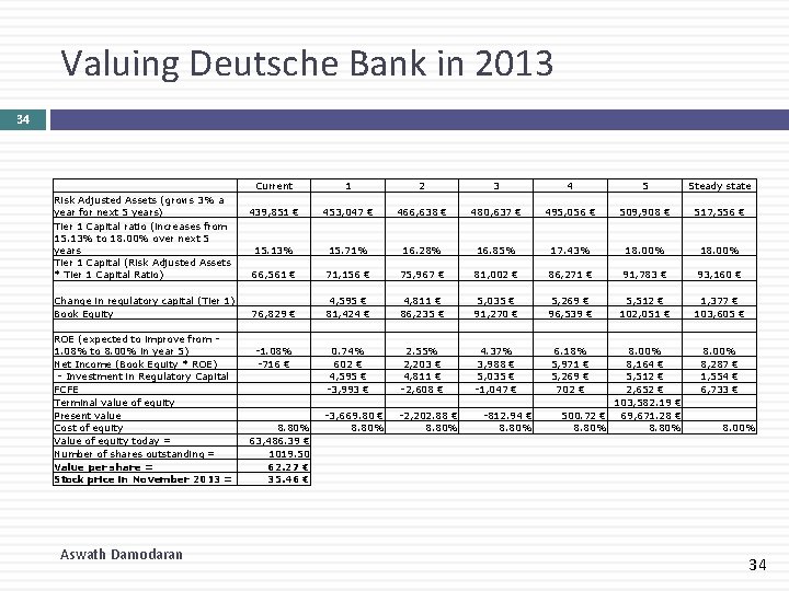 Valuing Deutsche Bank in 2013 34 Risk Adjusted Assets (grows 3% a year for