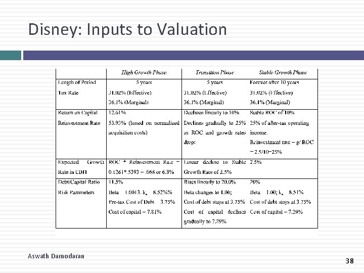 Disney: Inputs to Valuation Aswath Damodaran 38 