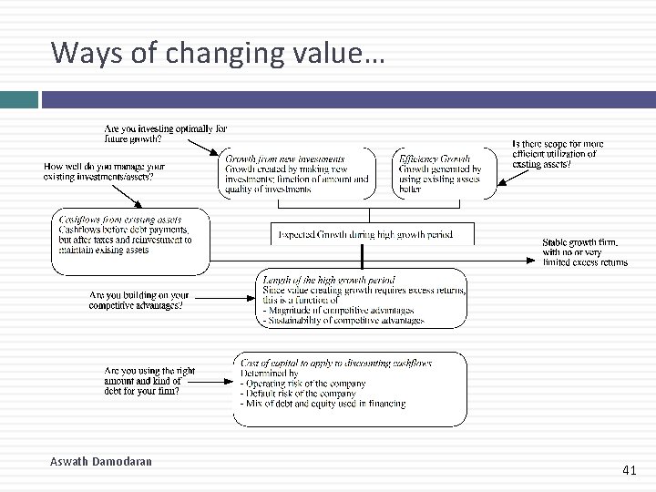 Ways of changing value… Aswath Damodaran 41 