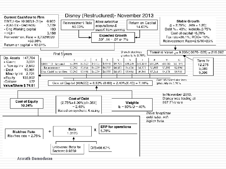 Aswath Damodaran 