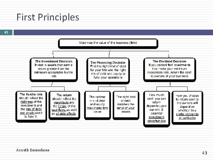 First Principles 43 Aswath Damodaran 43 