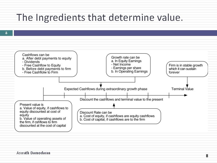 The Ingredients that determine value. 8 Aswath Damodaran 8 