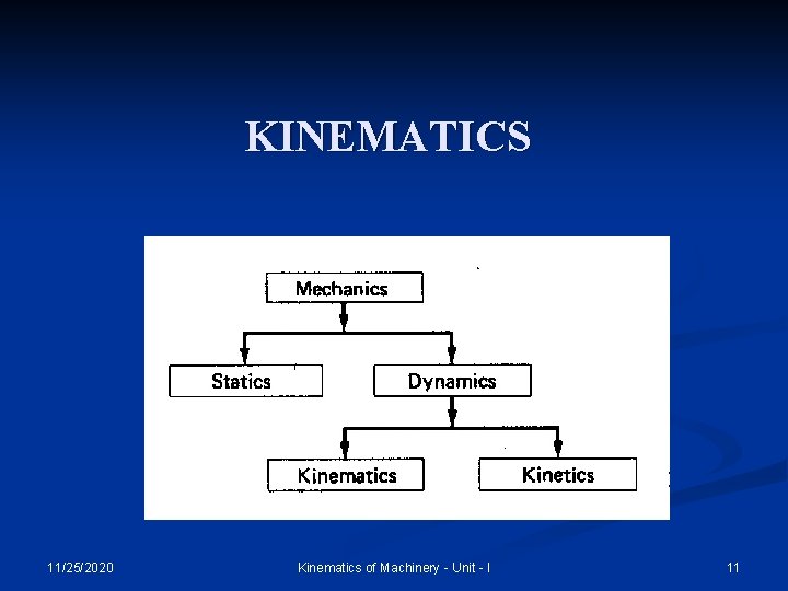 KINEMATICS 11/25/2020 Kinematics of Machinery - Unit - I 11 