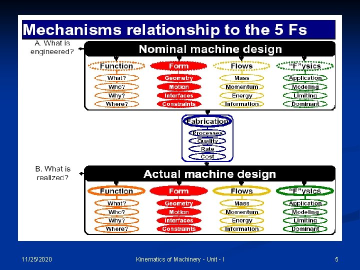 11/25/2020 Kinematics of Machinery - Unit - I 5 