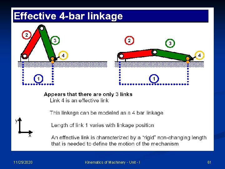 11/25/2020 Kinematics of Machinery - Unit - I 61 