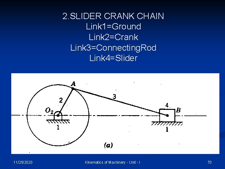 2. SLIDER CRANK CHAIN Link 1=Ground Link 2=Crank Link 3=Connecting. Rod Link 4=Slider 11/25/2020