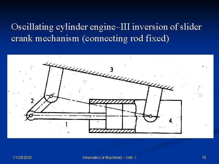 Oscillating cylinder engine–III inversion of slider crank mechanism (connecting rod fixed) 11/25/2020 Kinematics of