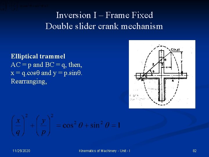 Inversion I – Frame Fixed Double slider crank mechanism Elliptical trammel AC = p