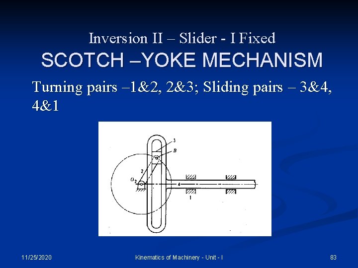 Inversion II – Slider - I Fixed SCOTCH –YOKE MECHANISM Turning pairs – 1&2,