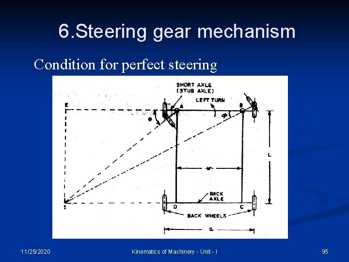 6. Steering gear mechanism Condition for perfect steering 11/25/2020 Kinematics of Machinery - Unit