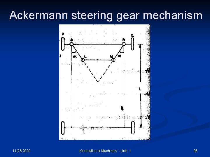 Ackermann steering gear mechanism 11/25/2020 Kinematics of Machinery - Unit - I 96 