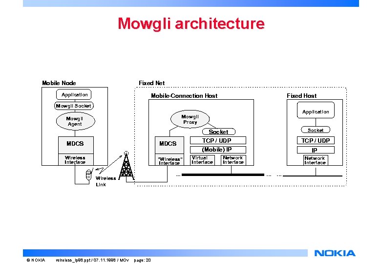 Mowgli architecture © NOKIA wireless_ip 98. ppt / 07. 11. 1998 / MOv page: Mowgli architecture © NOKIA wireless_ip 98. ppt / 07. 11. 1998 / MOv page: