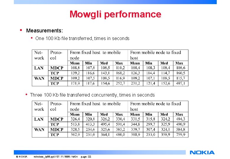 Mowgli performance • Measurements: • • © NOKIA One 100 Kb file transferred, times Mowgli performance • Measurements: • • © NOKIA One 100 Kb file transferred, times