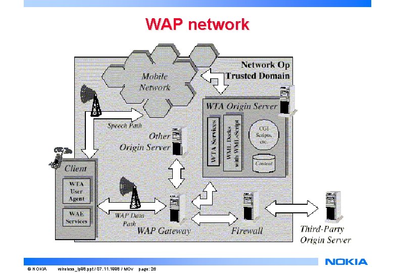 WAP network © NOKIA wireless_ip 98. ppt / 07. 11. 1998 / MOv page: WAP network © NOKIA wireless_ip 98. ppt / 07. 11. 1998 / MOv page:
