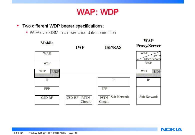 WAP: WDP • Two different WDP bearer specifications: • © NOKIA WDP over GSM WAP: WDP • Two different WDP bearer specifications: • © NOKIA WDP over GSM