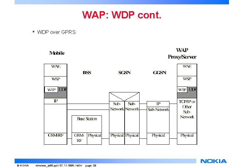 WAP: WDP cont. • © NOKIA WDP over GPRS wireless_ip 98. ppt / 07. WAP: WDP cont. • © NOKIA WDP over GPRS wireless_ip 98. ppt / 07.