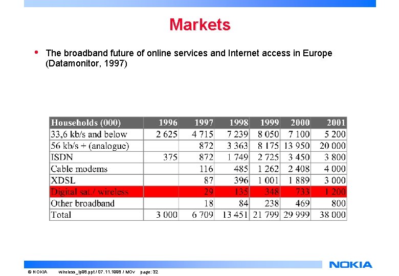 Markets • The broadband future of online services and Internet access in Europe (Datamonitor, Markets • The broadband future of online services and Internet access in Europe (Datamonitor,