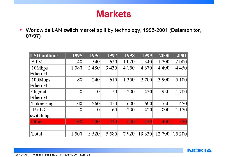Markets • Worldwide LAN switch market split by technology, 1995 -2001 (Datamonitor, 07/97) © Markets • Worldwide LAN switch market split by technology, 1995 -2001 (Datamonitor, 07/97) ©
