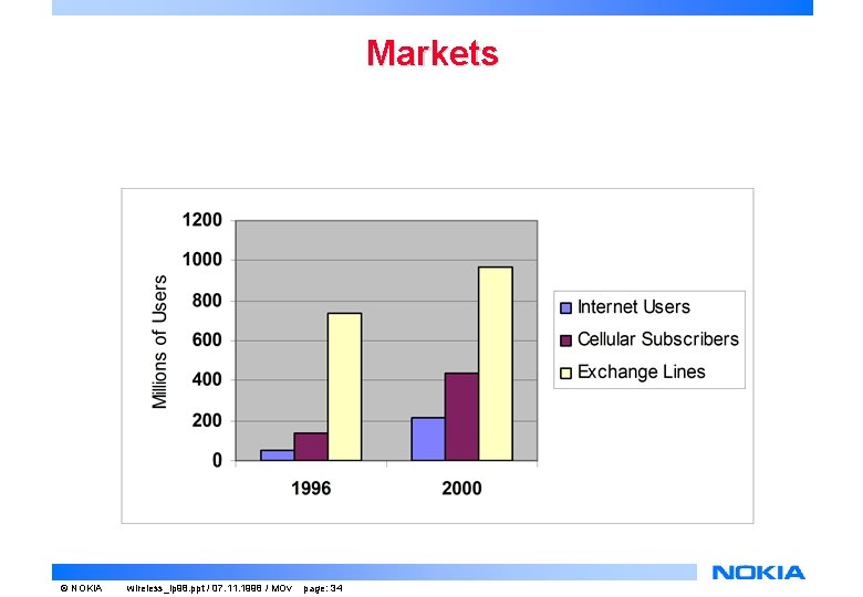 Markets © NOKIA wireless_ip 98. ppt / 07. 11. 1998 / MOv page: 34 Markets © NOKIA wireless_ip 98. ppt / 07. 11. 1998 / MOv page: 34