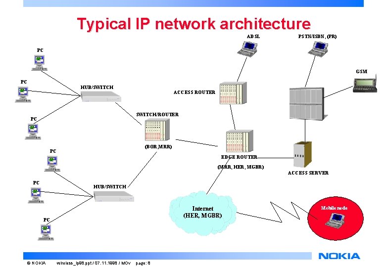Typical IP network architecture ADSL PSTN/ISDN, (PR) PC GSM PC HUB/SWITCH ACCESS ROUTER SWITCH/ROUTER Typical IP network architecture ADSL PSTN/ISDN, (PR) PC GSM PC HUB/SWITCH ACCESS ROUTER SWITCH/ROUTER