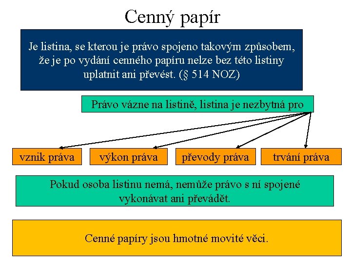 Cenný papír Je listina, se kterou je právo spojeno takovým způsobem, že je po