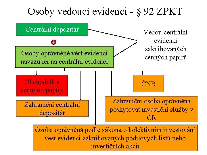 Osoby vedoucí evidenci - § 92 ZPKT Centrální depozitář + Osoby oprávněné vést evidenci