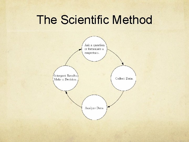 The Scientific Method 