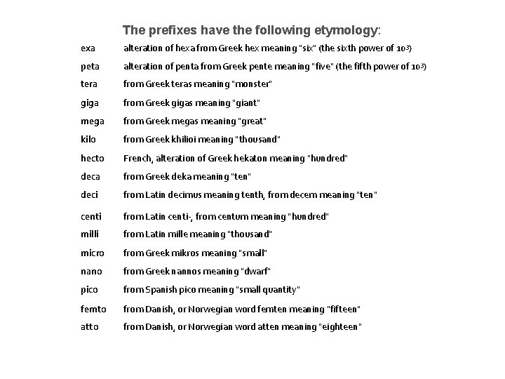 The prefixes have the following etymology: exa alteration of hexa from Greek hex meaning The prefixes have the following etymology: exa alteration of hexa from Greek hex meaning