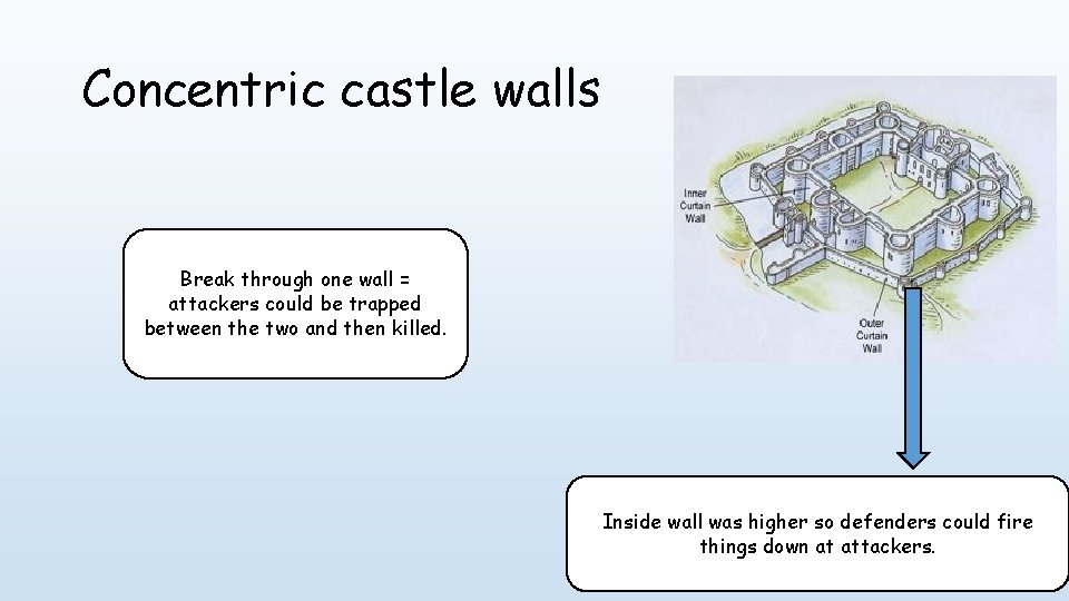 Concentric castle walls Break through one wall = attackers could be trapped between the