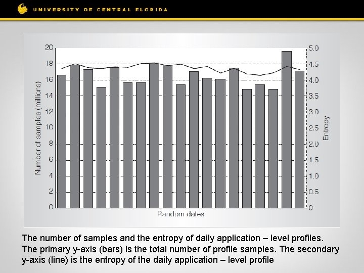 The number of samples and the entropy of daily application – level profiles. The