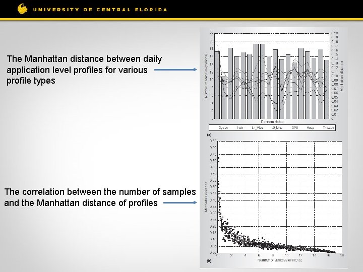 The Manhattan distance between daily application level profiles for various profile types The correlation
