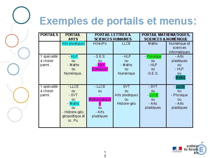 Exemples de portails et menus: PORTAILS PORTAIL ARTS Arts plastiques 1 spécialité à choisir