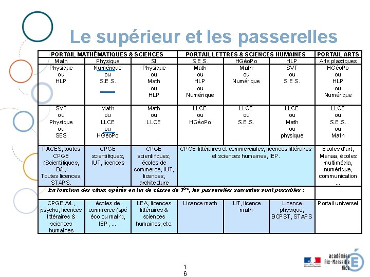 Le supérieur et les passerelles PORTAIL MATHÉMATIQUES & SCIENCES PORTAIL LETTRES & SCIENCES HUMAINES