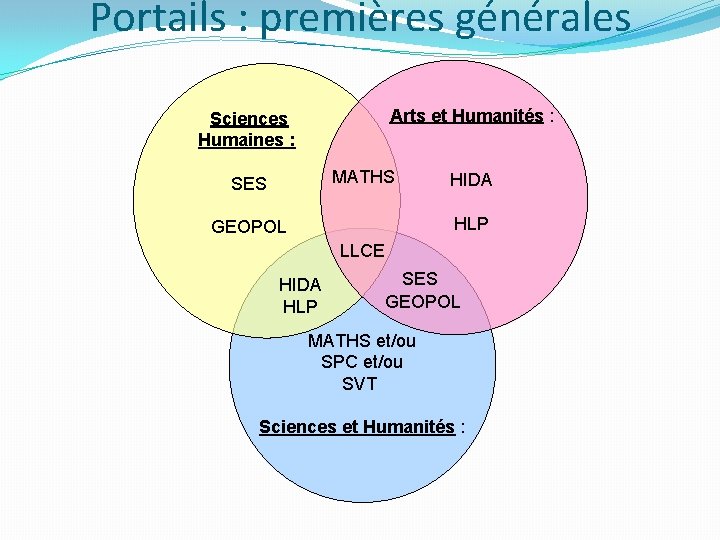  Portails : premières générales Arts et Humanités : Sciences Humaines : MATHS SES