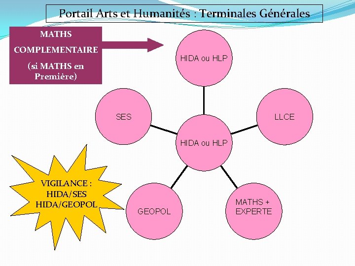 Portail Arts et Humanités : Terminales Générales MATHS COMPLEMENTAIRE HIDA ou HLP (si MATHS