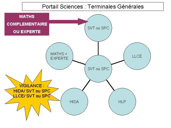 Portail Sciences : Terminales Générales MATHS COMPLEMENTAIRE SVT ou SPC OU EXPERTE MATHS +