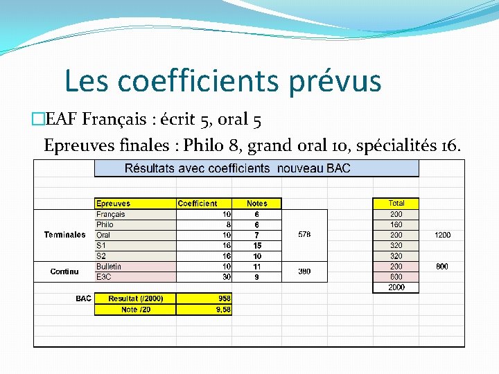  Les coefficients prévus �EAF Français : écrit 5, oral 5 Epreuves finales :