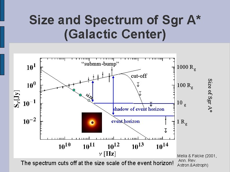 Size and Spectrum of Sgr A* (Galactic Center) “submm-bump” 1000 Rg 100 Rg siz