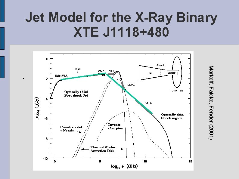 Jet Model for the X-Ray Binary XTE J 1118+480 Markoff, Falcke, Fender (2001) .