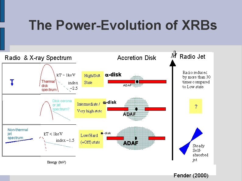 The Power-Evolution of XRBs Radio & X-ray Spectrum Accretion Disk Radio Jet -disk Thermal