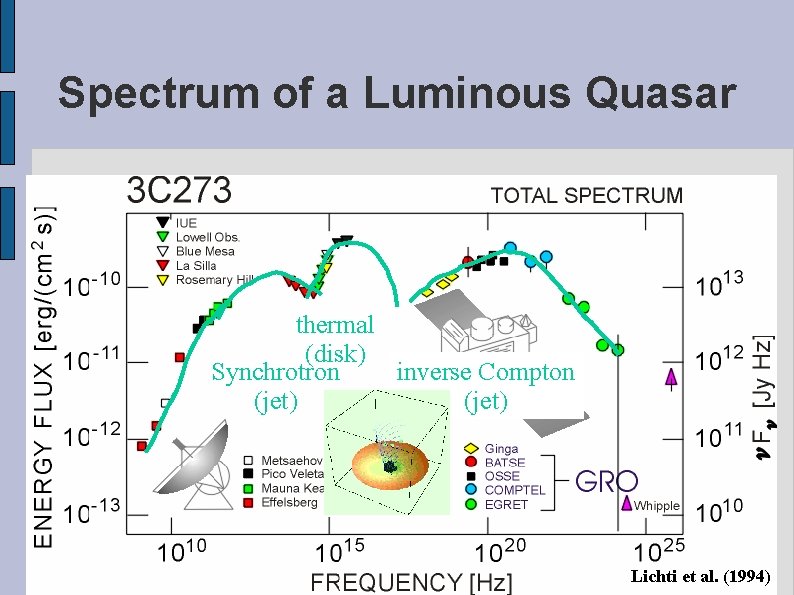 Spectrum of a Luminous Quasar thermal (disk) Synchrotron inverse Compton (jet) Lichti et al.