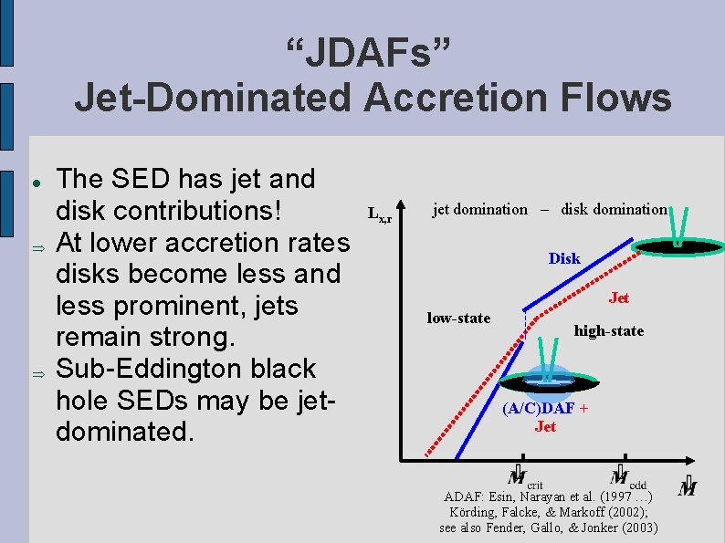 “JDAFs” Jet-Dominated Accretion Flows The SED has jet and disk contributions! At lower accretion
