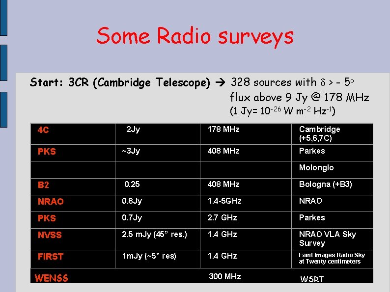 Some Radio surveys Start: 3 CR (Cambridge Telescope) 328 sources with > - 5