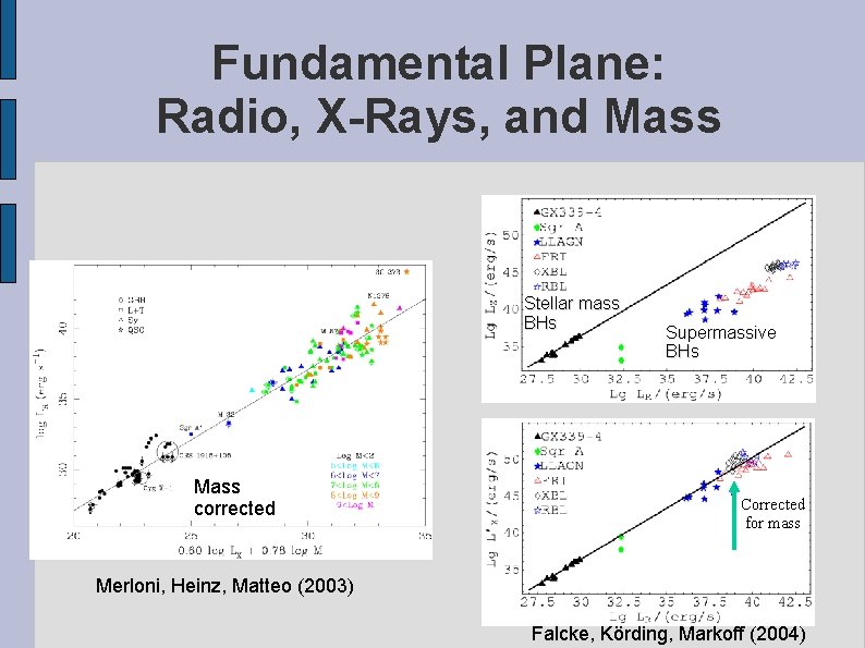 Fundamental Plane: Radio, X-Rays, and Mass Stellar mass BHs Mass corrected Supermassive BHs Corrected