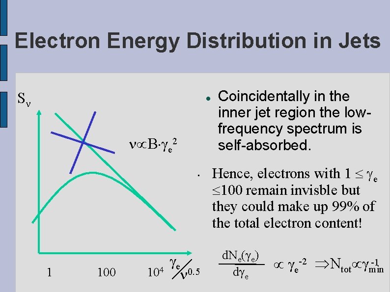 Electron Energy Distribution in Jets S B e 2 • 1 100 e 4