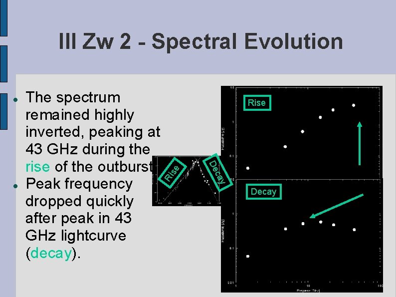 III Zw 2 - Spectral Evolution cay Rise De The spectrum remained highly inverted,