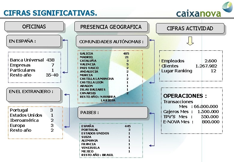CIFRAS SIGNIFICATIVAS. OFICINAS PRESENCIA GEOGRAFICA EN ESPAÑA : COMUNIDADES AUTÓNOMAS : Banca Universal 438 CIFRAS SIGNIFICATIVAS. OFICINAS PRESENCIA GEOGRAFICA EN ESPAÑA : COMUNIDADES AUTÓNOMAS : Banca Universal 438