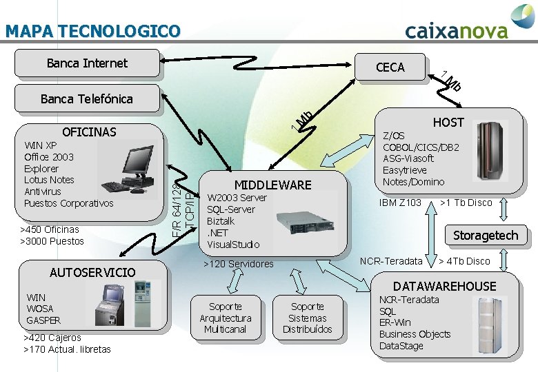 MAPA TECNOLOGICO Banca Internet CECA 1 b M Banca Telefónica HOST M b >450